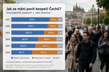Pocit bezpečí Čechů klesá, ukazují průzkumy SANEP